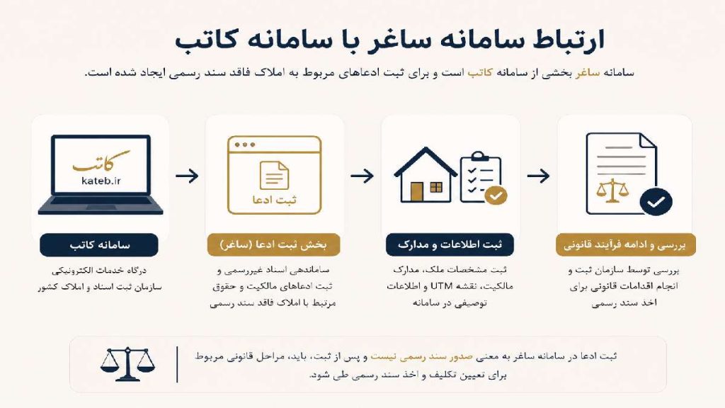 ارتباط سامانه ثبت ادعا ساغر با سامانه کاتب