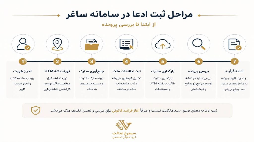 مراحل ثبت ادعا در سامانه ساغر از ثبت اطلاعات تا بررسی پرونده